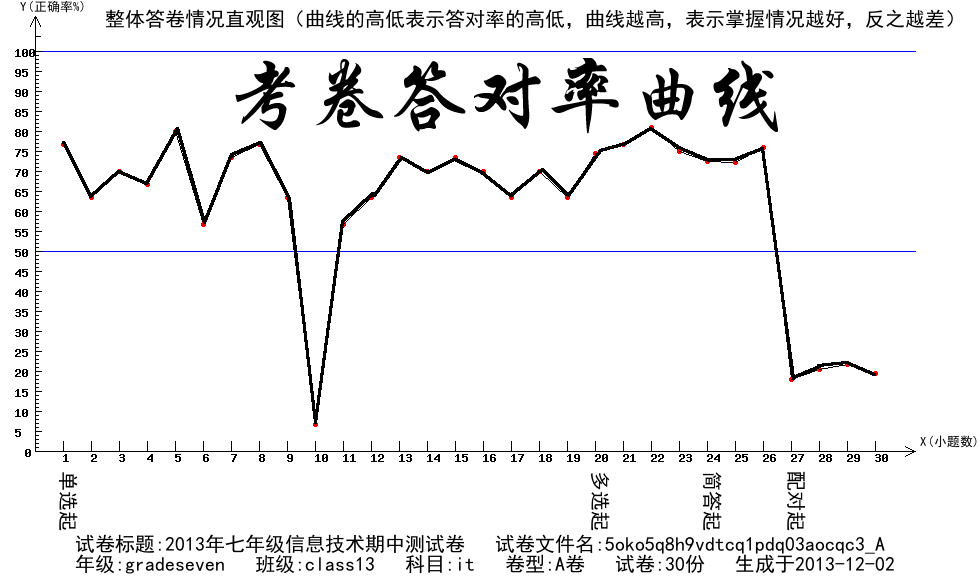 考卷直观分析